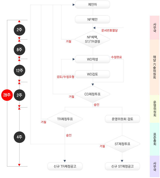 표준 제ㆍ개정 절차